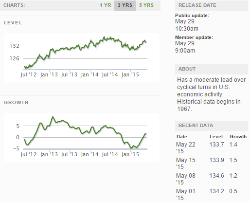 Current ECRI WLI Growth Index