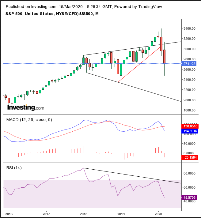 SPX Monthly 2015-2020