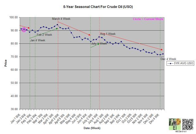 Crude Oil: 5-Year Seasonal Chart