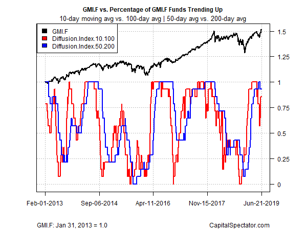 GMI.F Vs % Of GMI.F Funds Trending Up