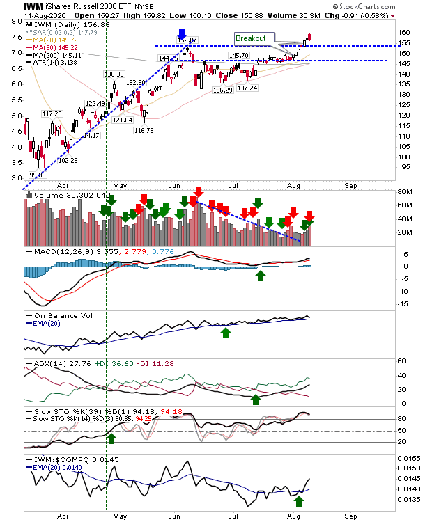 IWM_Daily Chart