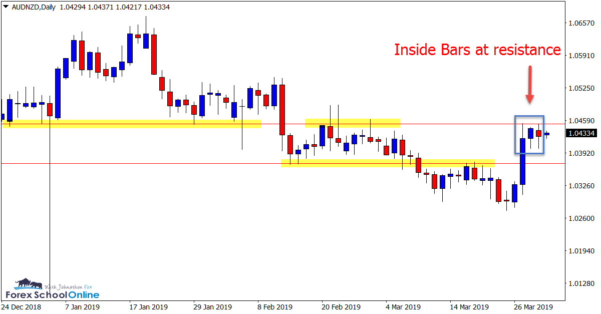 Daily AUD/NZD