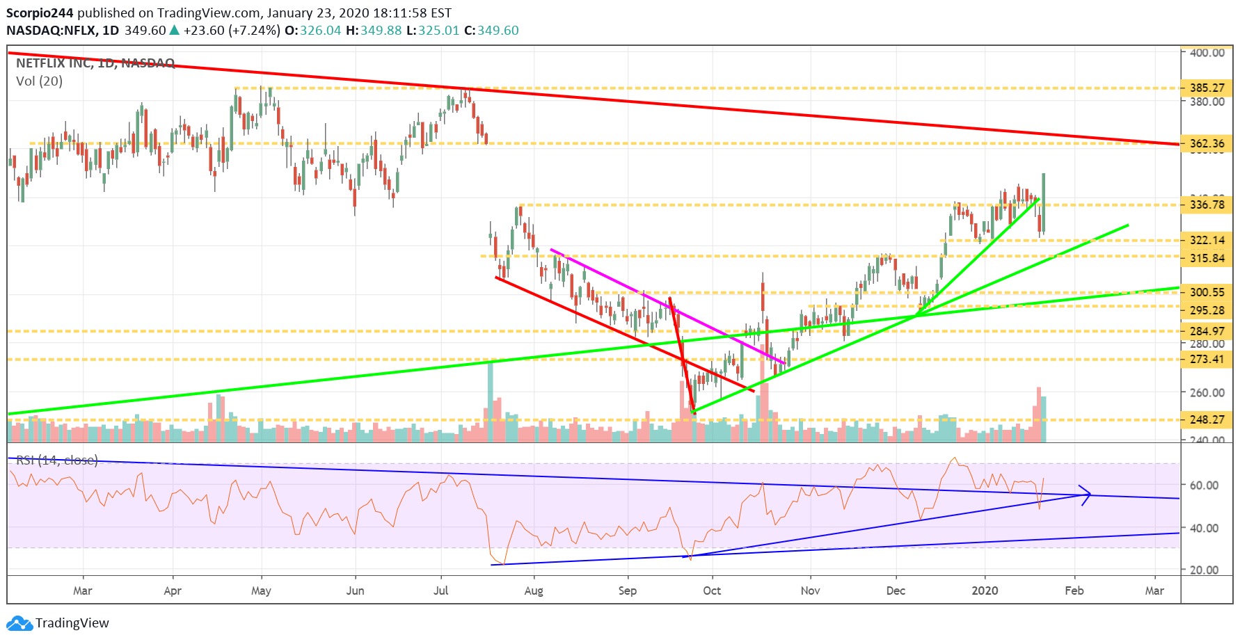 Netflix Daily Chart