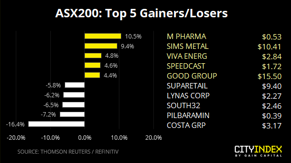 ASX200 Top 5 Gainers/Losers