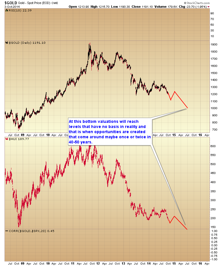 Gold - Bear market bottom