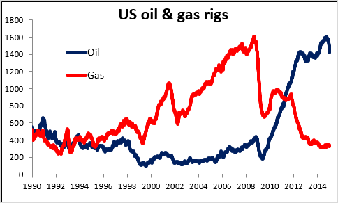 US Oil & Gas rigs from 1990-To Present