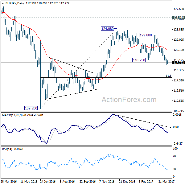 EUR/JPY Daily Chart