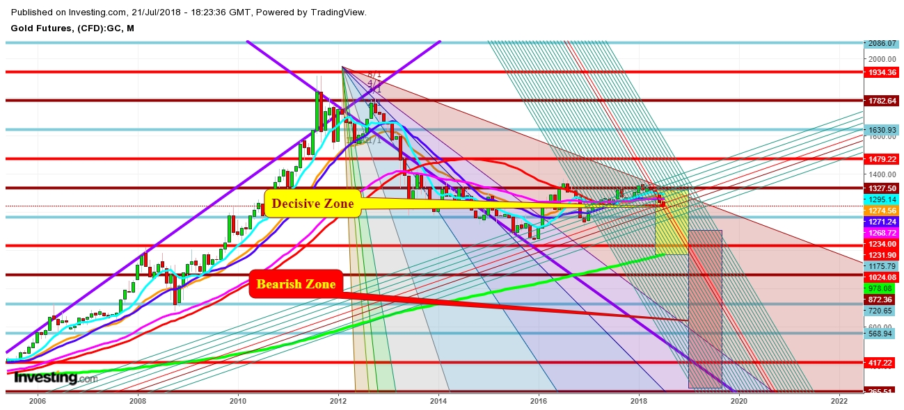 Gold Futures Monthly Chart - Expected Trading Zones
