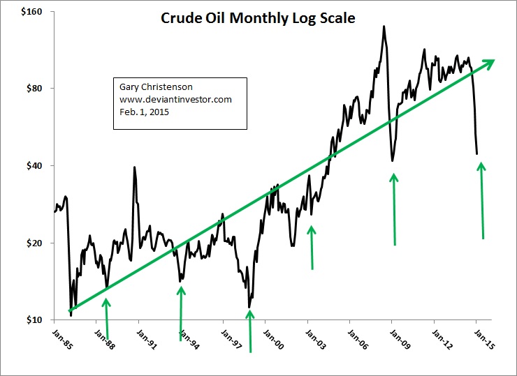 Crude Oil: 30-Year