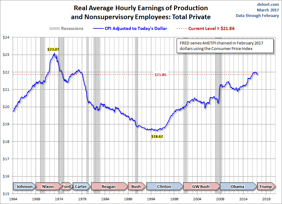 Real Hourly Earnings