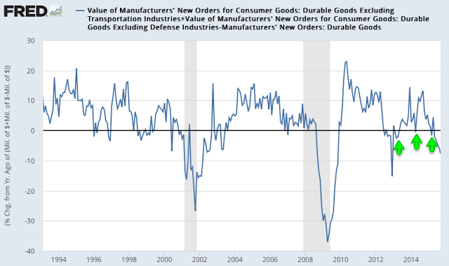 Durable Goods Orders 1992-2015