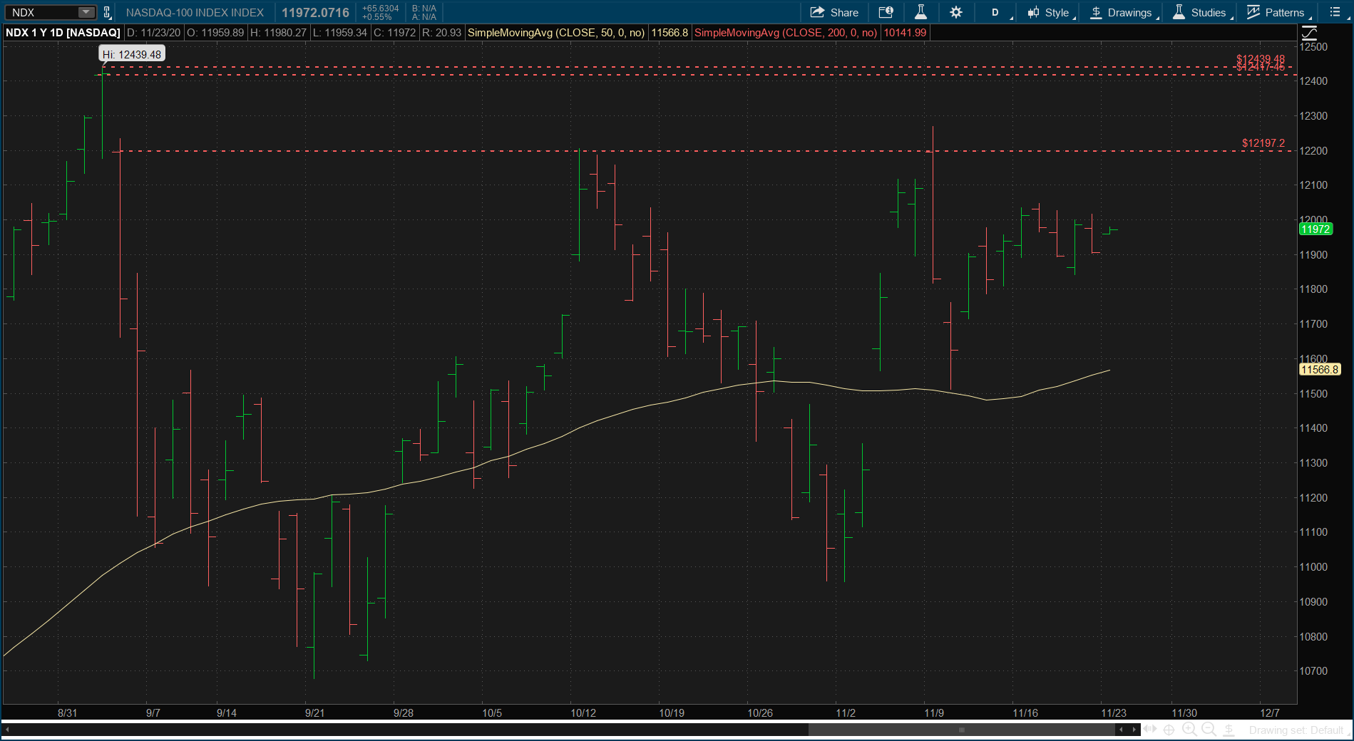 NDX Daily Chart