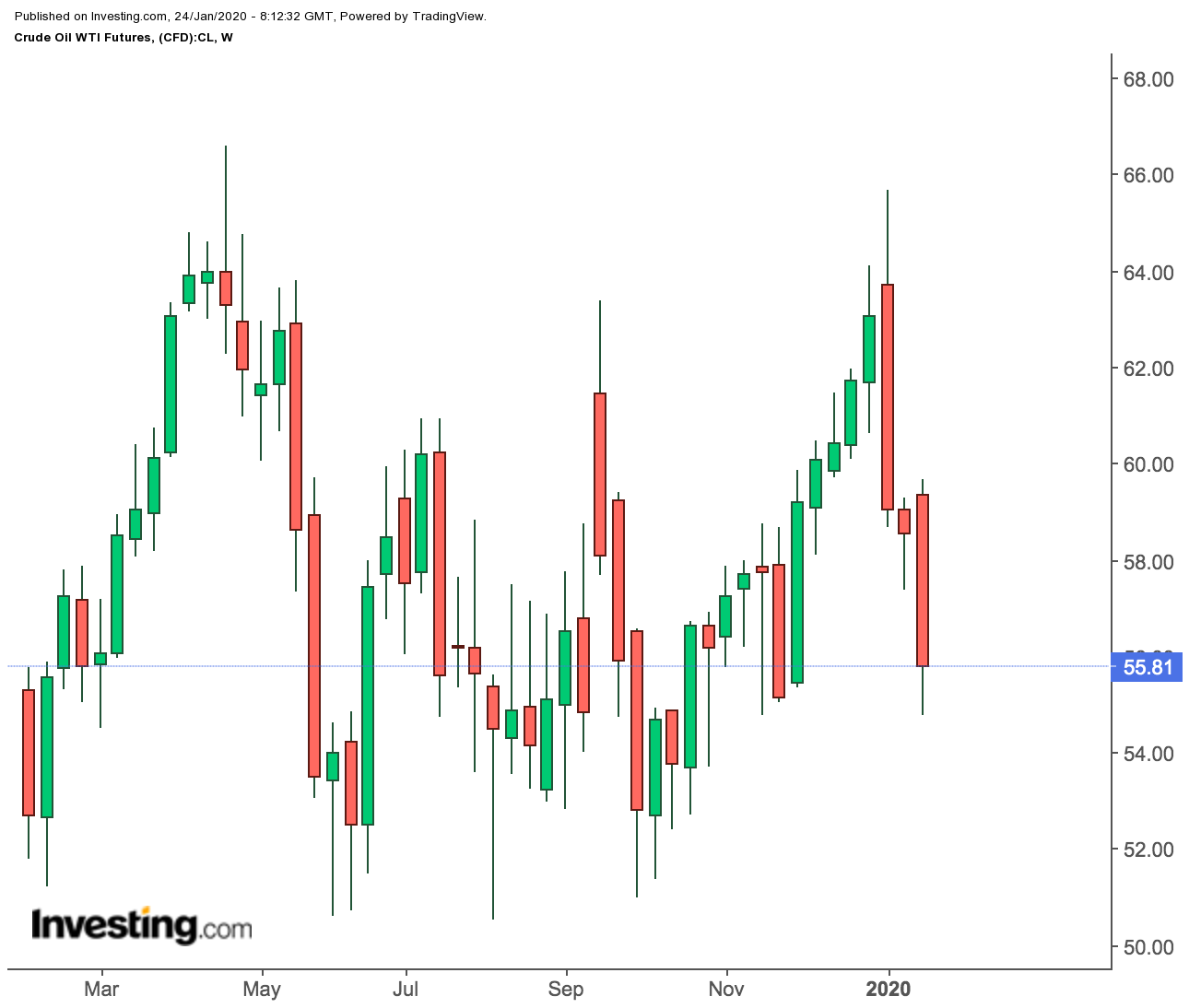 WTI Weekly Price Chart