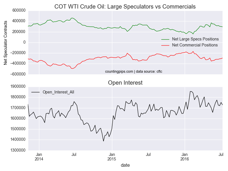 COT WTI Crude Oil