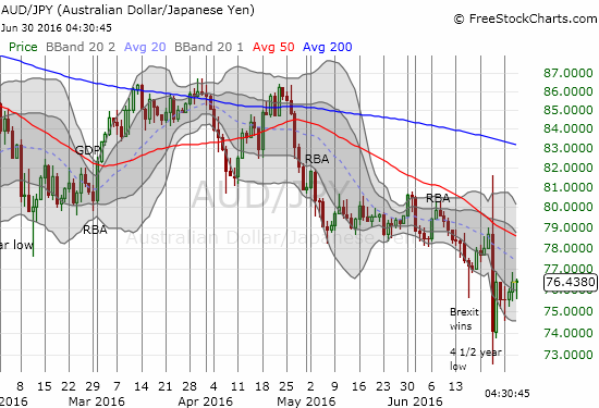 AUD/JPY Chart