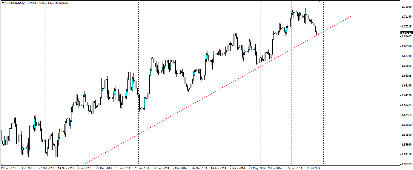 GBP/USD 