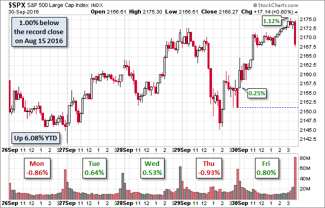 snapshot of past five sessions in the S&P 500