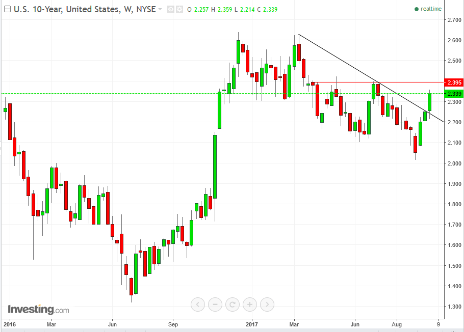 UST 10-Y Weekly 