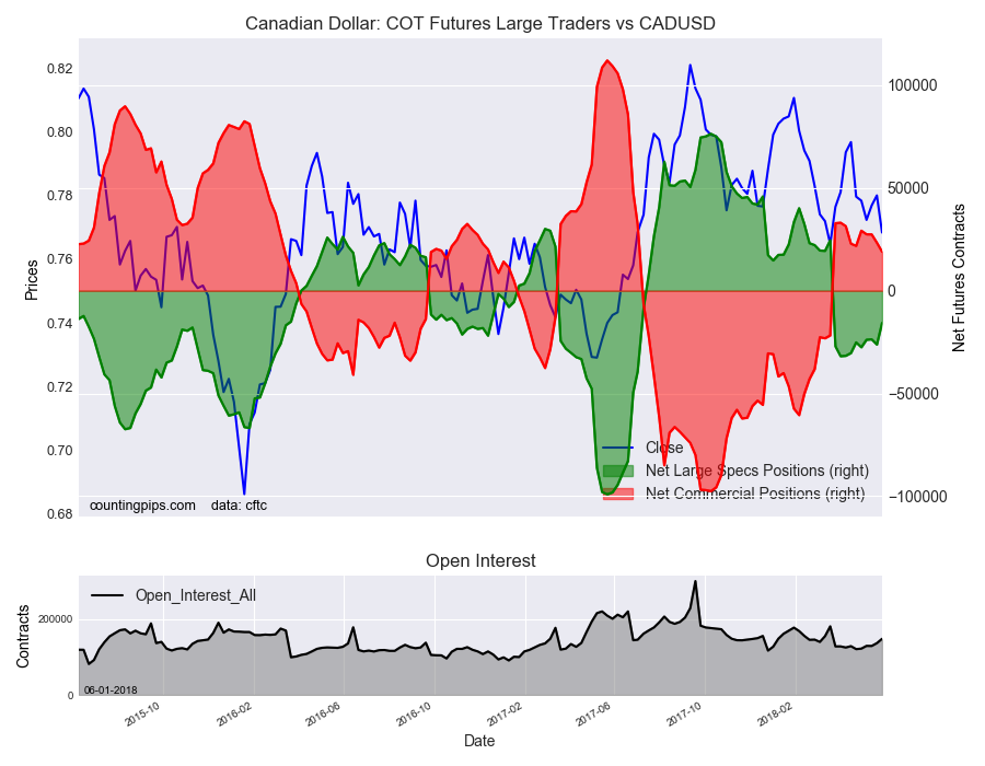 Loonie: COT Futures Large Traders vs CAD/USD