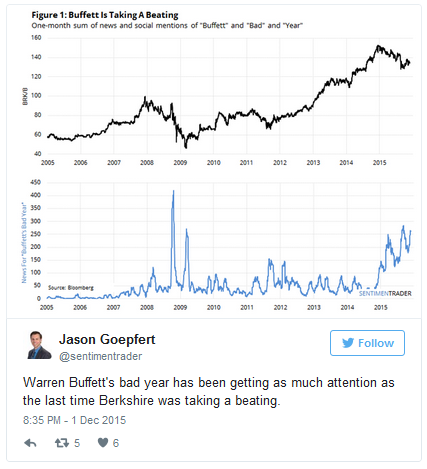 Buffet's Bad Year