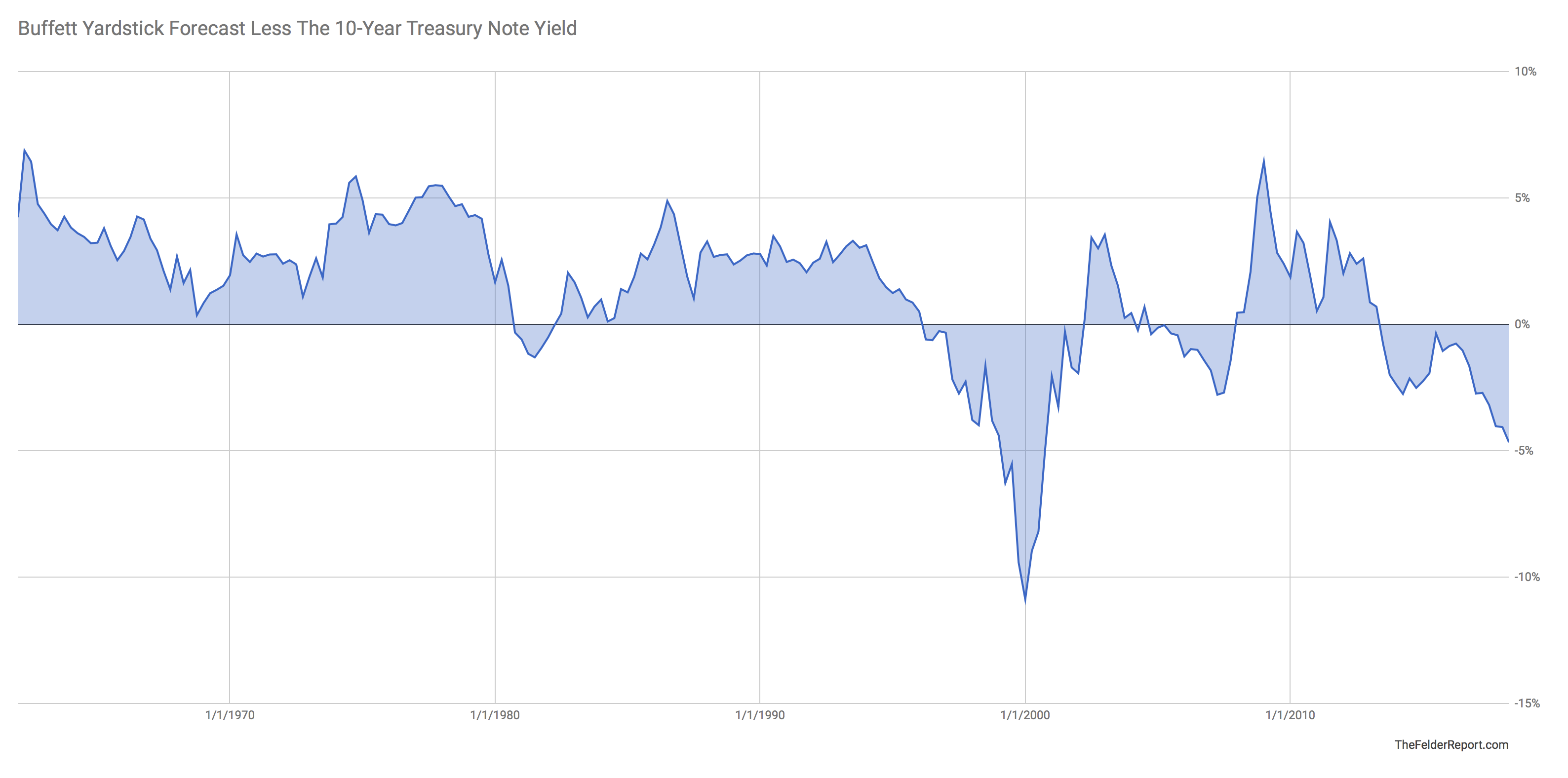Buffett Yardstick Forecast Less The 10-Year Treasury Note Yield