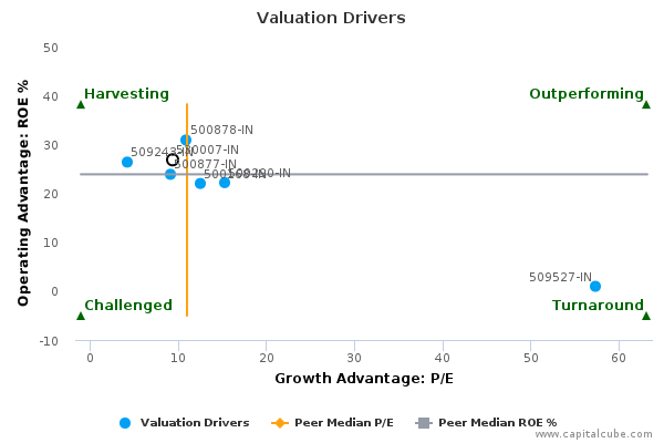 Valuation Drivers