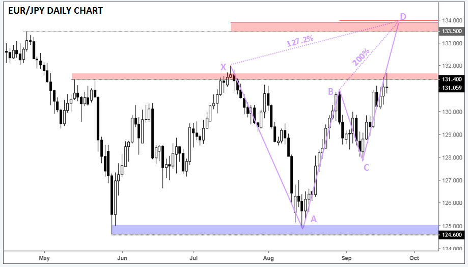 EUR/JPY