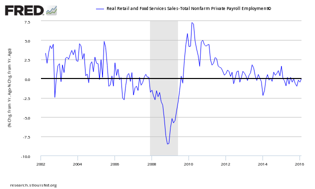 Retail Sales and NFP 2002-2016