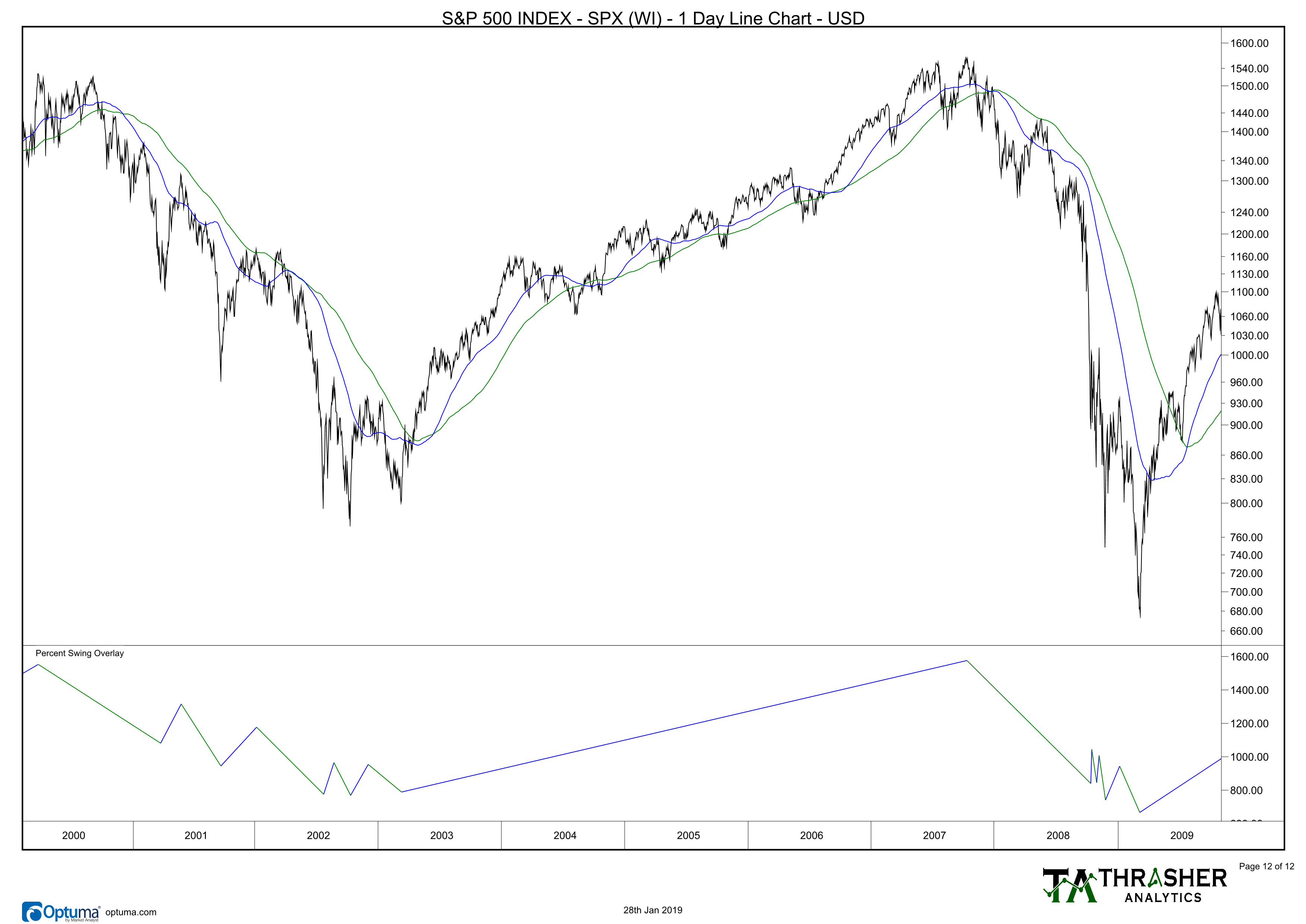 S&P 500: 2001 And 2008