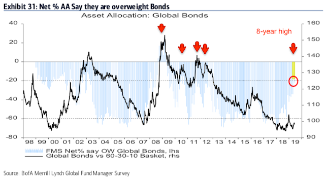 Asset Allocation: Global Bonds