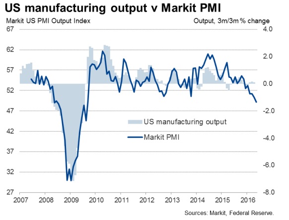 US Manufacturing Output V Market PMI