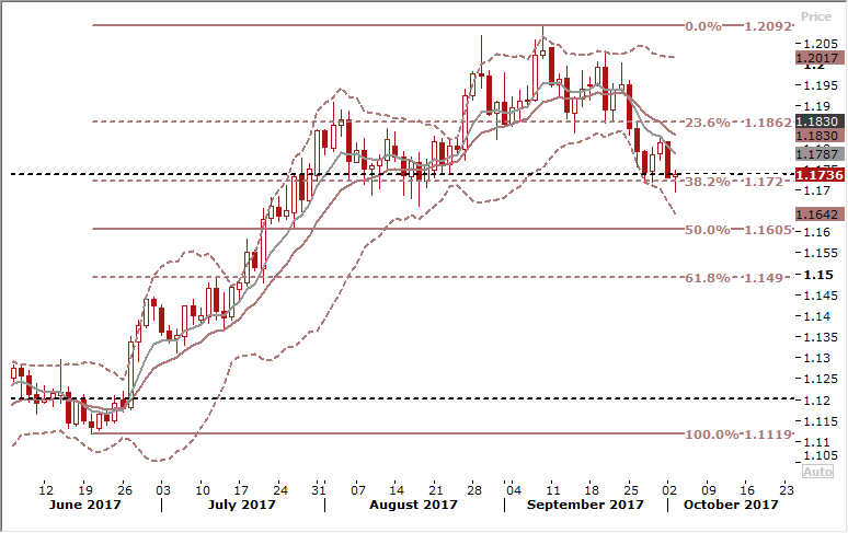 EUR/USD Daily Forex Signals Chart