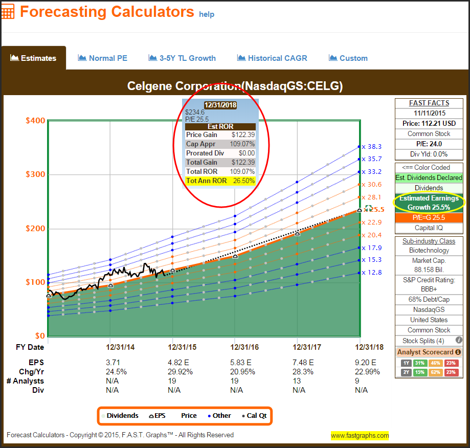 CELG Forecasting Calculators
