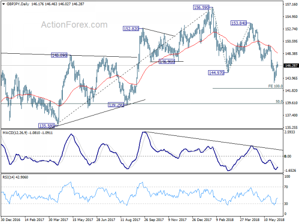 GBP/JPY Daily Chart