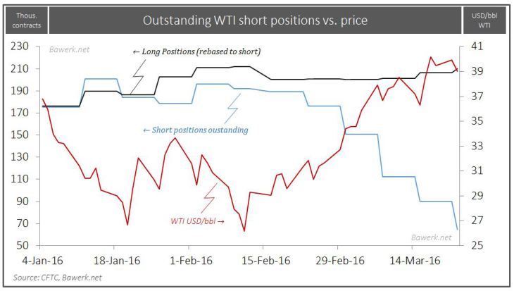 WTI outstanding positions vs price 