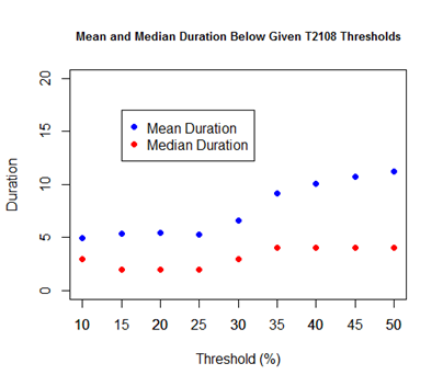 Mean and Median Duration Below T2108 Threshold