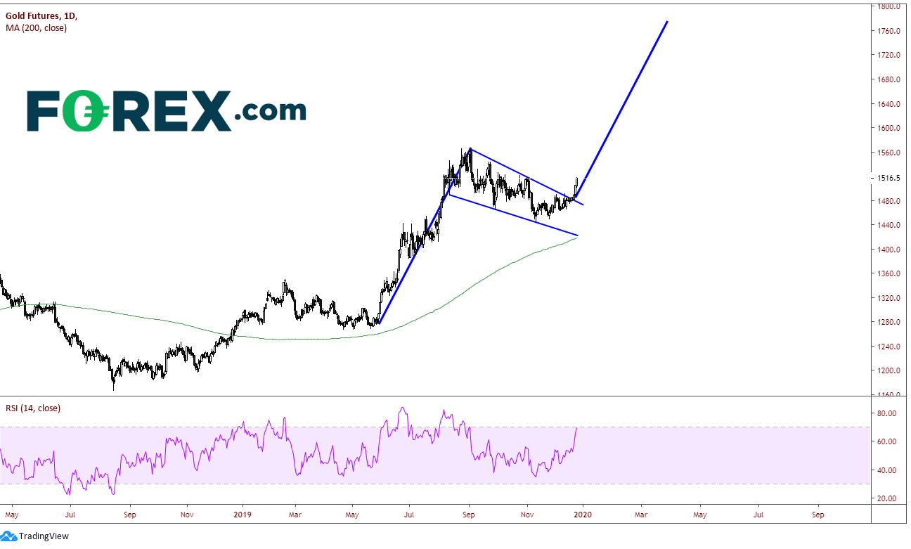 Gold Futures Daily Chart