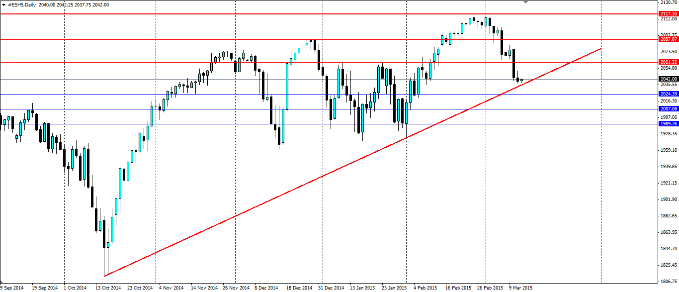 S&P 500 Daily Chart