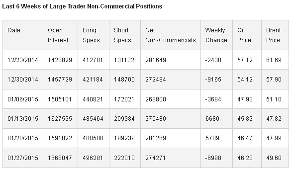 Large Trader Non-Commercial Positions