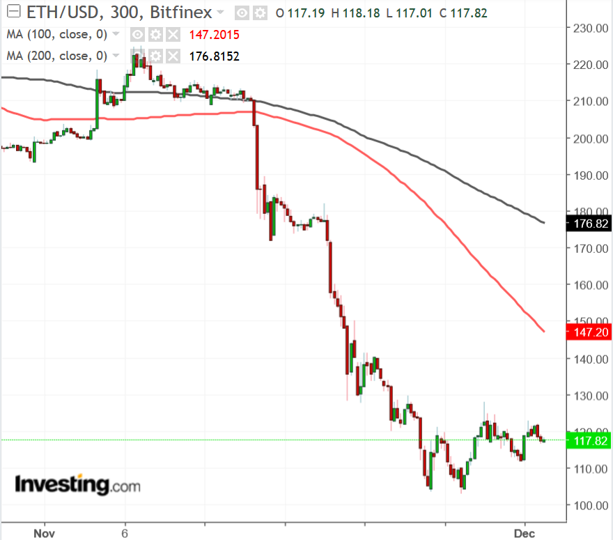 Biểu đồ ETH/USD