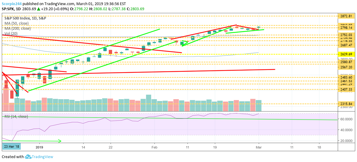 S&P 500, spy