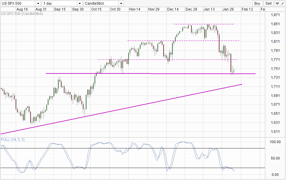 S&P 500 Daily