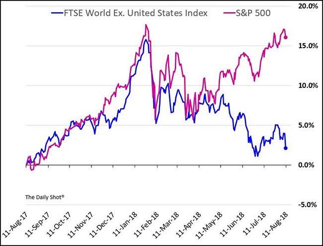 FTSE World ex USA vs S&P 500 Chart