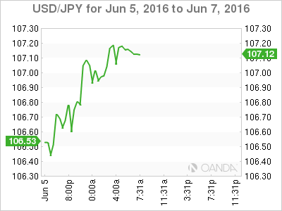 USD/JPY Jun 5 To June 7 2016
