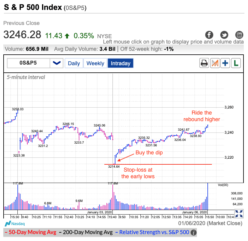 S&P 500 Index Chart