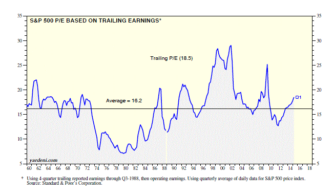 Trailing P/E On The High End | Investing.com