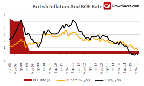 British Inflation And BOE Rate