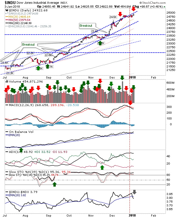 INDU Daily Chart