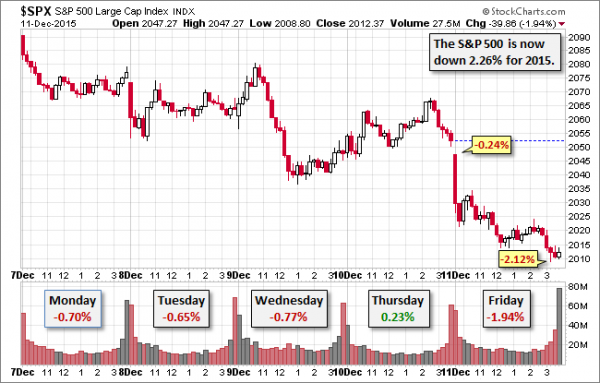 SPX, Past 5 Days