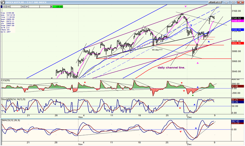 SPX Hourly Chart